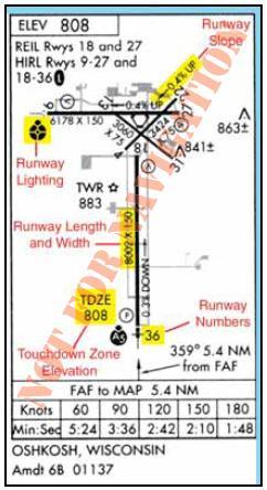 Airport Approach Chart